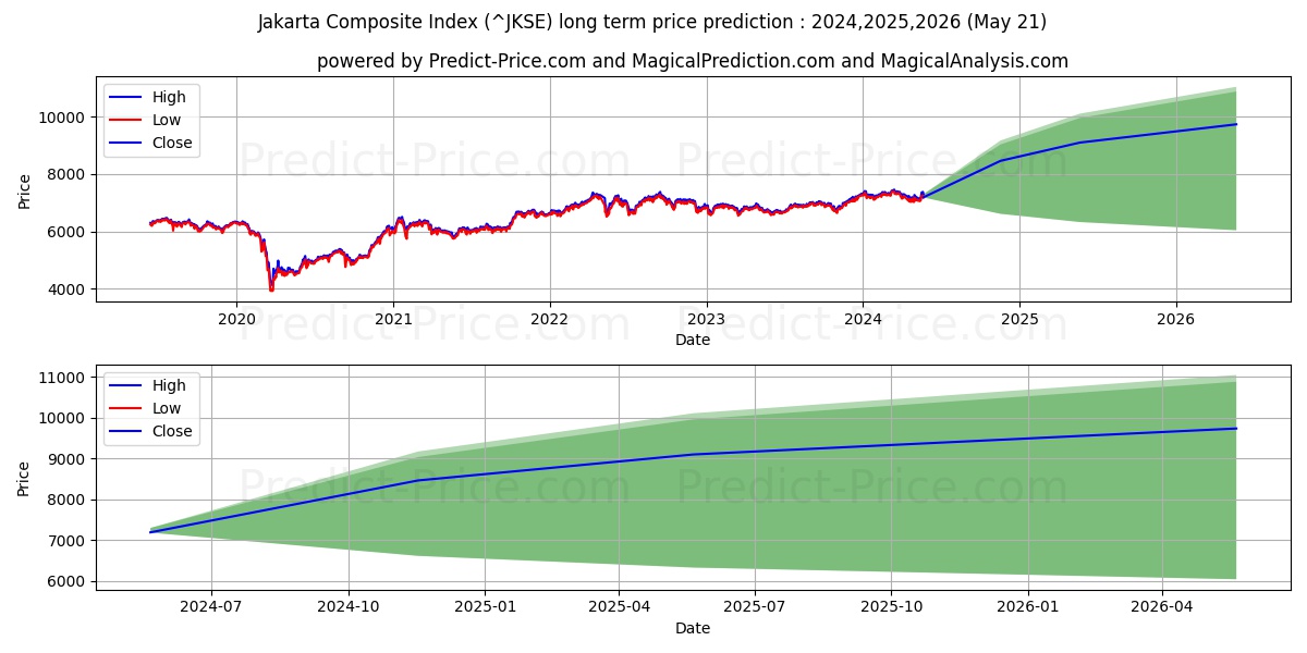 Composite Index long term price prediction: 2024,2025,2026|^JKSE: 9141.6236$